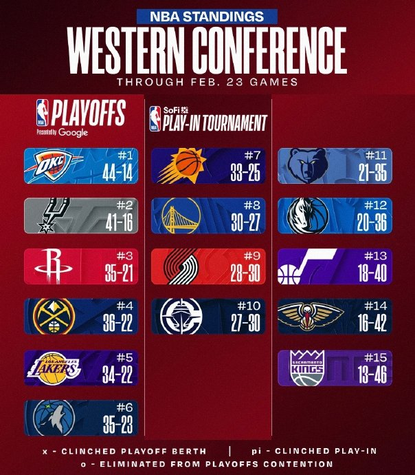 开云体育入口-重磅！俄克拉荷马雷霆官宣签约备战NBA季后赛里尔豪取连胜备战西甲，库里连续十二场比赛得分超过险胜